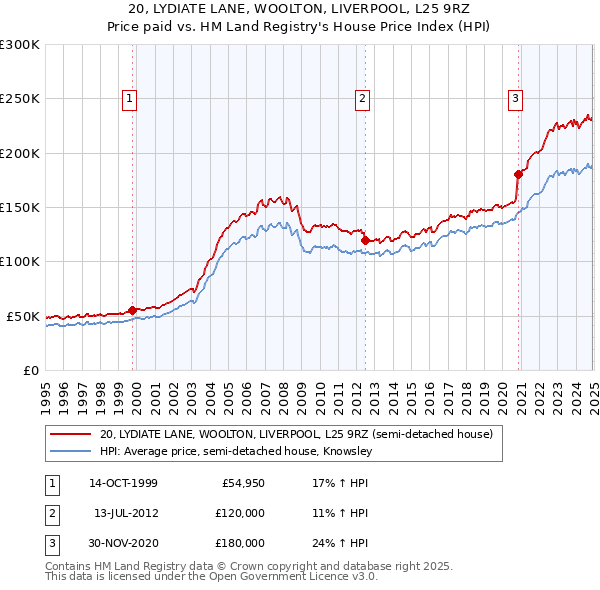 20, LYDIATE LANE, WOOLTON, LIVERPOOL, L25 9RZ: Price paid vs HM Land Registry's House Price Index