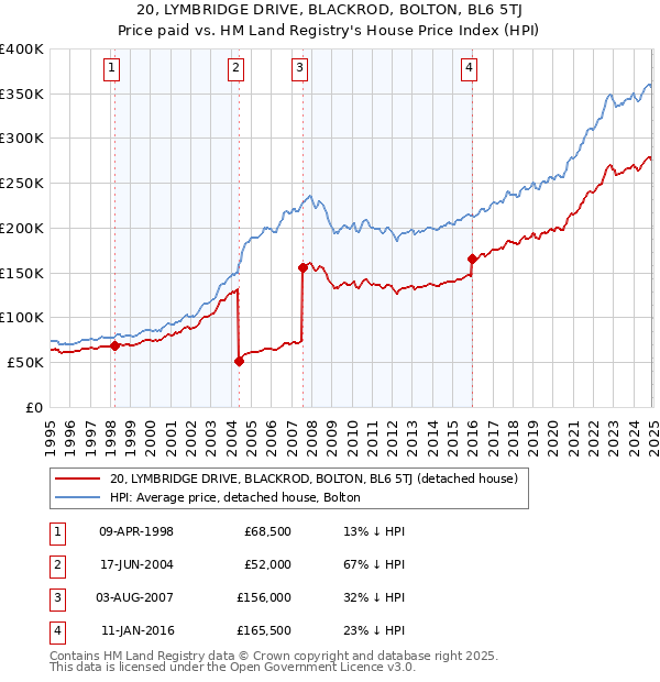 20, LYMBRIDGE DRIVE, BLACKROD, BOLTON, BL6 5TJ: Price paid vs HM Land Registry's House Price Index