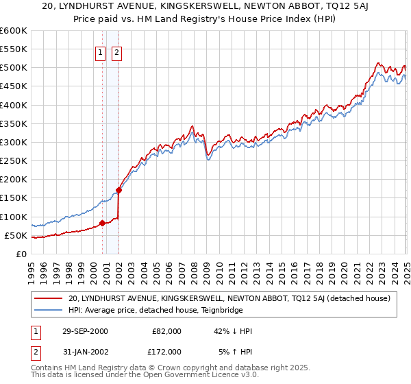 20, LYNDHURST AVENUE, KINGSKERSWELL, NEWTON ABBOT, TQ12 5AJ: Price paid vs HM Land Registry's House Price Index