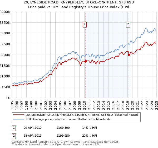 20, LYNESIDE ROAD, KNYPERSLEY, STOKE-ON-TRENT, ST8 6SD: Price paid vs HM Land Registry's House Price Index