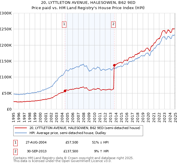20, LYTTLETON AVENUE, HALESOWEN, B62 9ED: Price paid vs HM Land Registry's House Price Index