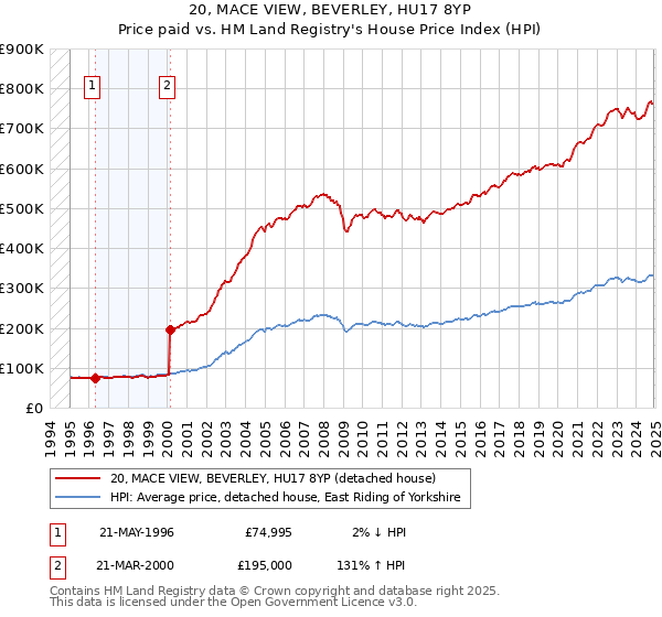 20, MACE VIEW, BEVERLEY, HU17 8YP: Price paid vs HM Land Registry's House Price Index