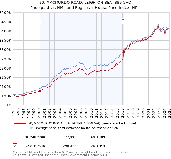 20, MACMURDO ROAD, LEIGH-ON-SEA, SS9 5AQ: Price paid vs HM Land Registry's House Price Index