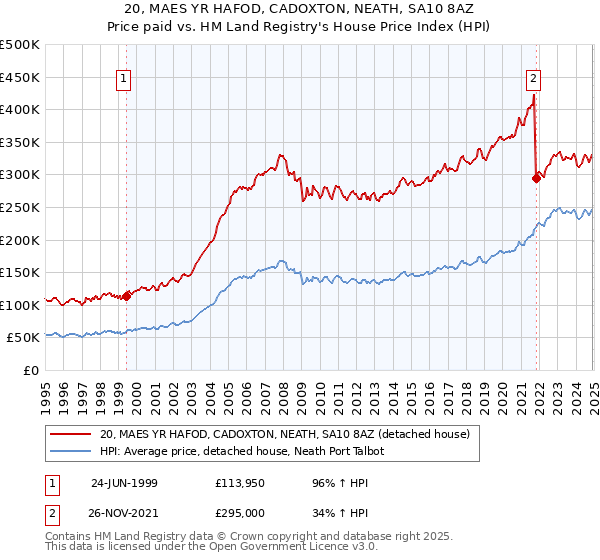 20, MAES YR HAFOD, CADOXTON, NEATH, SA10 8AZ: Price paid vs HM Land Registry's House Price Index