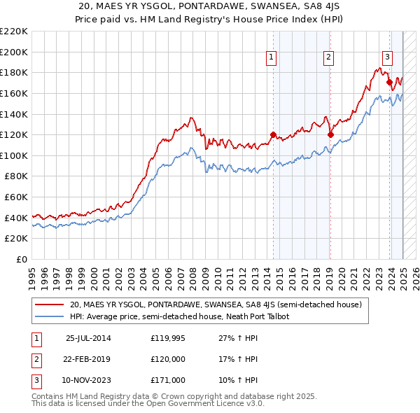 20, MAES YR YSGOL, PONTARDAWE, SWANSEA, SA8 4JS: Price paid vs HM Land Registry's House Price Index