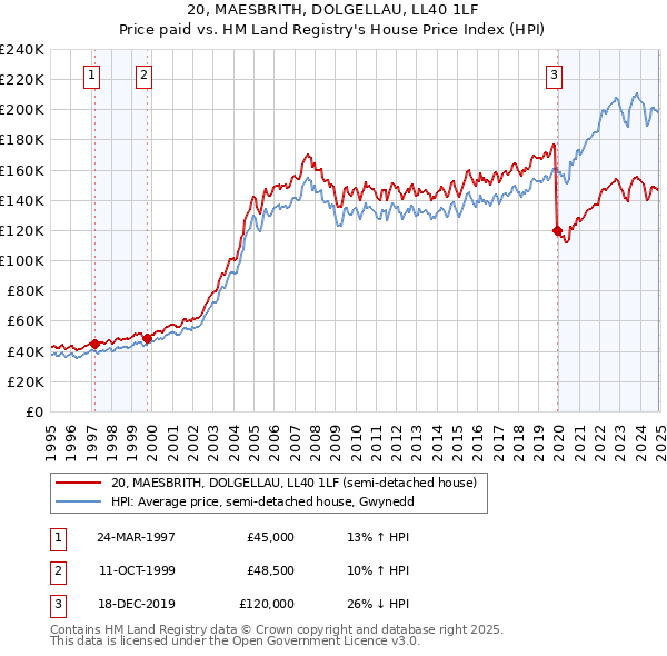 20, MAESBRITH, DOLGELLAU, LL40 1LF: Price paid vs HM Land Registry's House Price Index