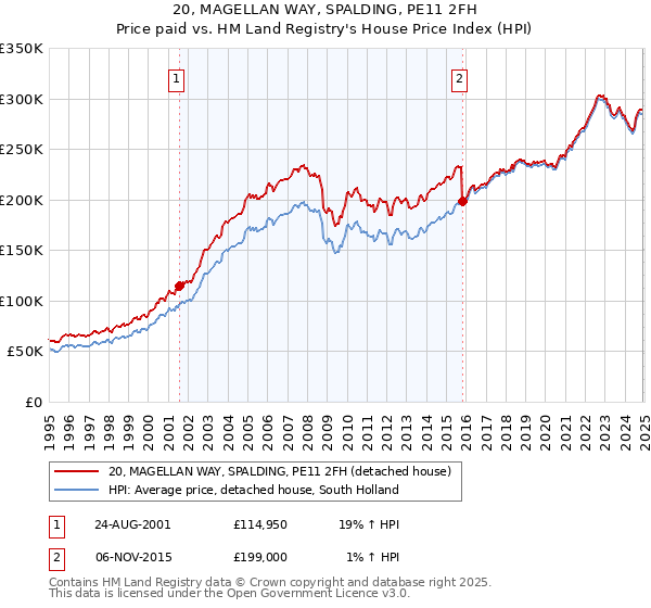 20, MAGELLAN WAY, SPALDING, PE11 2FH: Price paid vs HM Land Registry's House Price Index