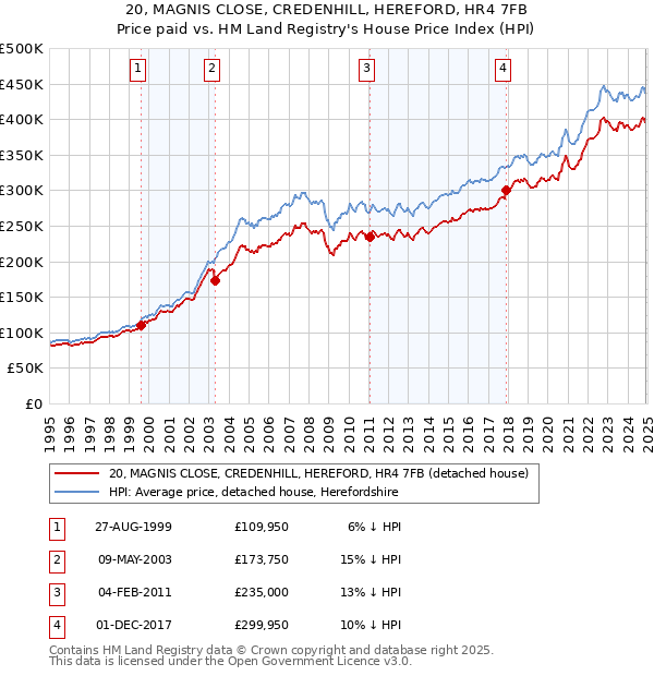 20, MAGNIS CLOSE, CREDENHILL, HEREFORD, HR4 7FB: Price paid vs HM Land Registry's House Price Index