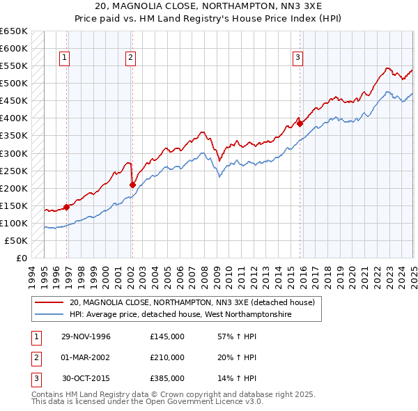 20, MAGNOLIA CLOSE, NORTHAMPTON, NN3 3XE: Price paid vs HM Land Registry's House Price Index