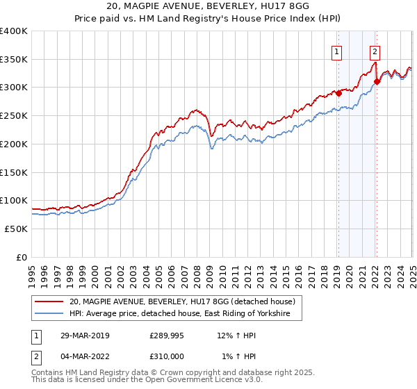 20, MAGPIE AVENUE, BEVERLEY, HU17 8GG: Price paid vs HM Land Registry's House Price Index