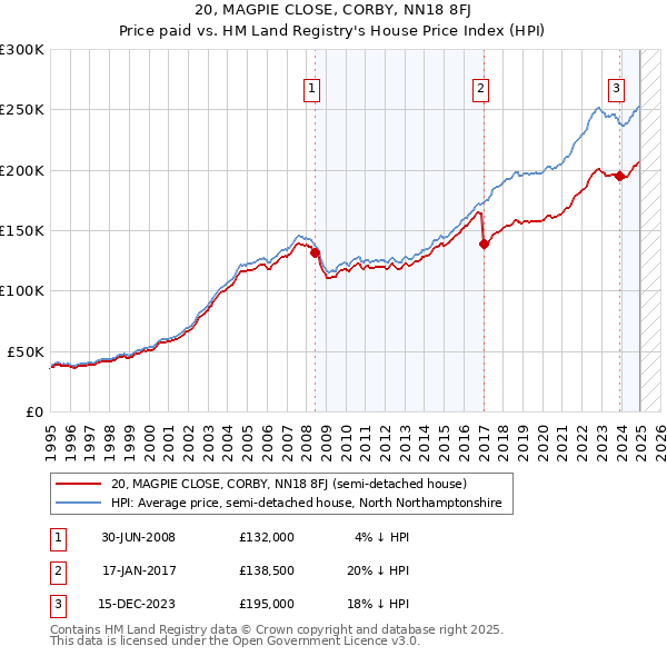 20, MAGPIE CLOSE, CORBY, NN18 8FJ: Price paid vs HM Land Registry's House Price Index