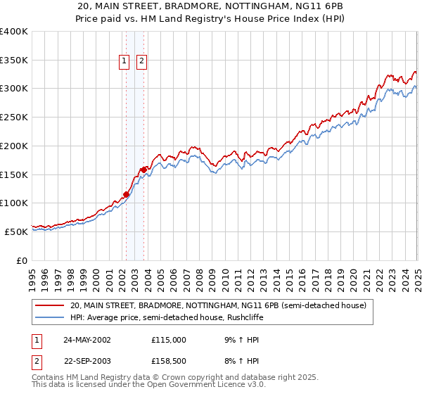 20, MAIN STREET, BRADMORE, NOTTINGHAM, NG11 6PB: Price paid vs HM Land Registry's House Price Index