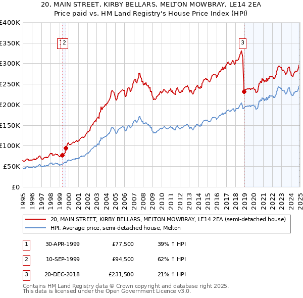 20, MAIN STREET, KIRBY BELLARS, MELTON MOWBRAY, LE14 2EA: Price paid vs HM Land Registry's House Price Index
