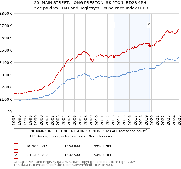 20, MAIN STREET, LONG PRESTON, SKIPTON, BD23 4PH: Price paid vs HM Land Registry's House Price Index