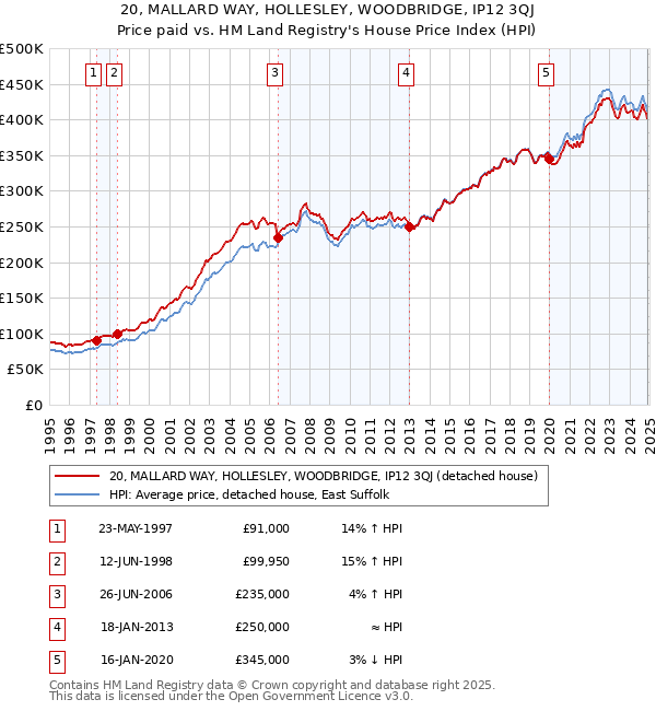20, MALLARD WAY, HOLLESLEY, WOODBRIDGE, IP12 3QJ: Price paid vs HM Land Registry's House Price Index