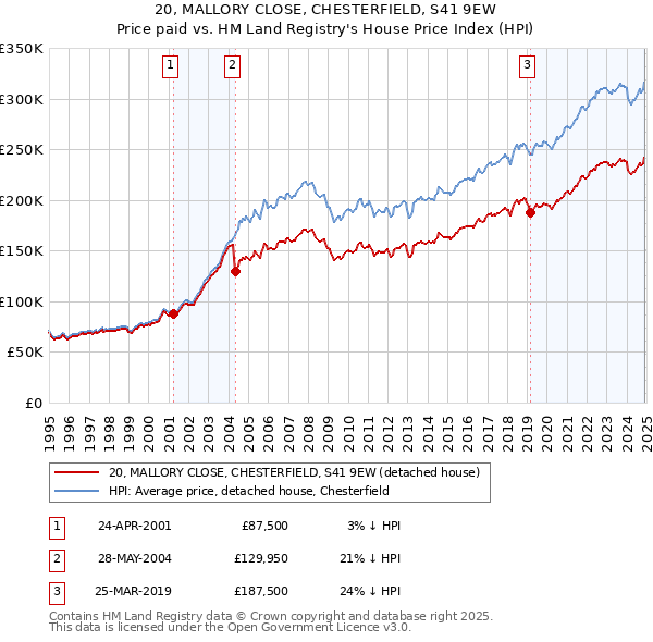 20, MALLORY CLOSE, CHESTERFIELD, S41 9EW: Price paid vs HM Land Registry's House Price Index