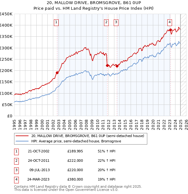 20, MALLOW DRIVE, BROMSGROVE, B61 0UP: Price paid vs HM Land Registry's House Price Index
