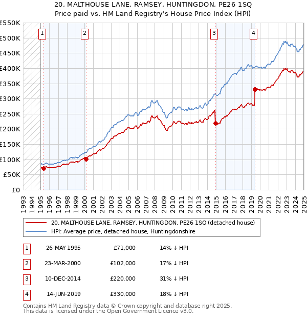 20, MALTHOUSE LANE, RAMSEY, HUNTINGDON, PE26 1SQ: Price paid vs HM Land Registry's House Price Index