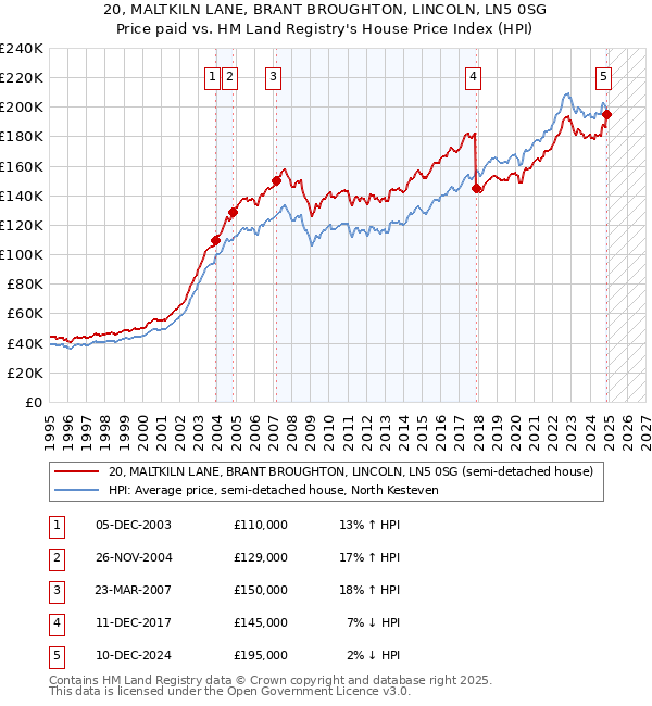 20, MALTKILN LANE, BRANT BROUGHTON, LINCOLN, LN5 0SG: Price paid vs HM Land Registry's House Price Index