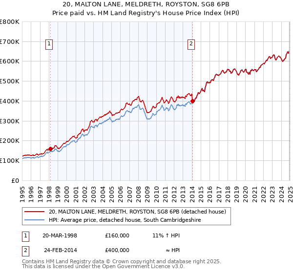 20, MALTON LANE, MELDRETH, ROYSTON, SG8 6PB: Price paid vs HM Land Registry's House Price Index