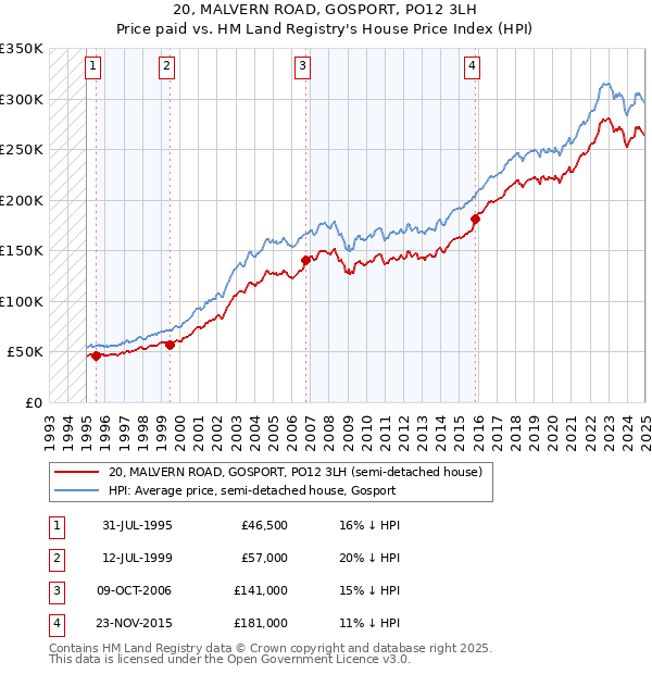 20, MALVERN ROAD, GOSPORT, PO12 3LH: Price paid vs HM Land Registry's House Price Index