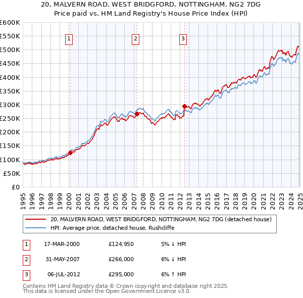 20, MALVERN ROAD, WEST BRIDGFORD, NOTTINGHAM, NG2 7DG: Price paid vs HM Land Registry's House Price Index