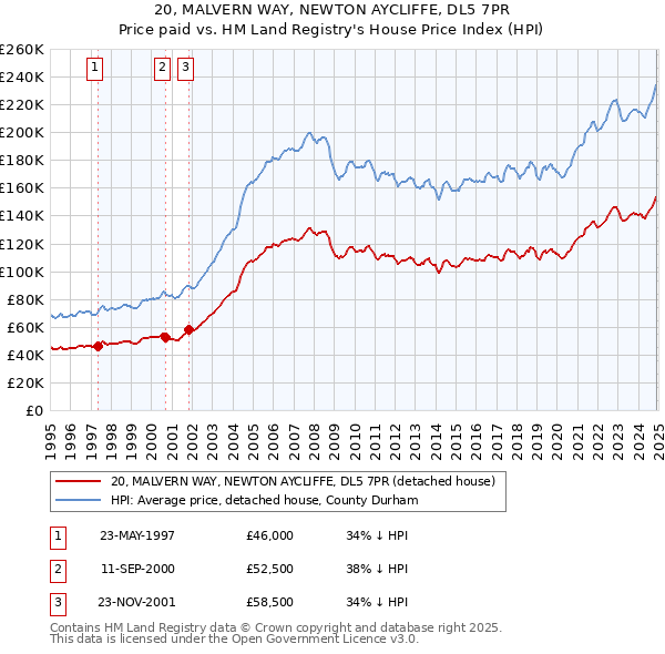 20, MALVERN WAY, NEWTON AYCLIFFE, DL5 7PR: Price paid vs HM Land Registry's House Price Index