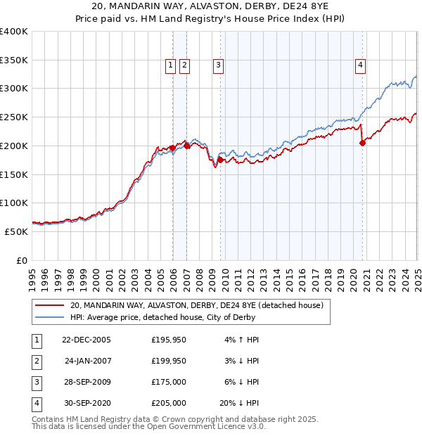 20, MANDARIN WAY, ALVASTON, DERBY, DE24 8YE: Price paid vs HM Land Registry's House Price Index