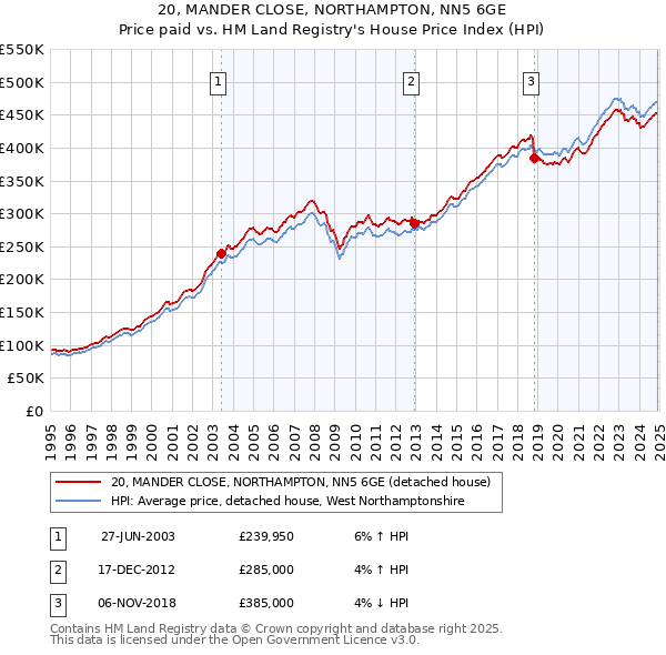 20, MANDER CLOSE, NORTHAMPTON, NN5 6GE: Price paid vs HM Land Registry's House Price Index