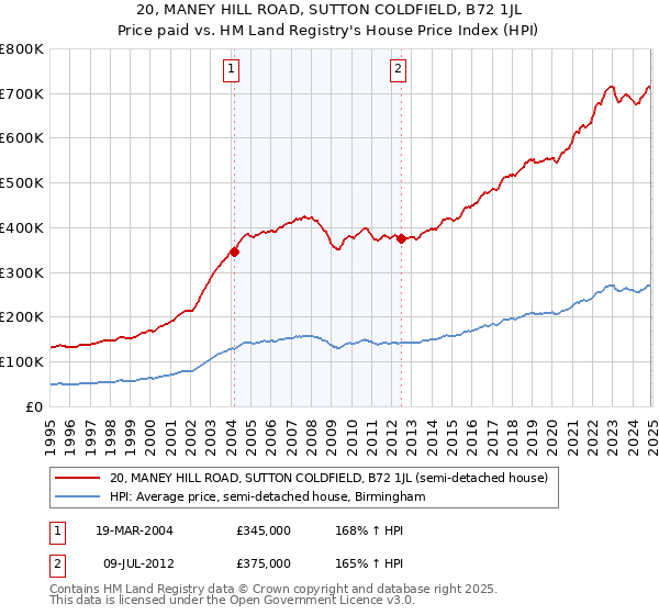 20, MANEY HILL ROAD, SUTTON COLDFIELD, B72 1JL: Price paid vs HM Land Registry's House Price Index