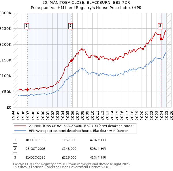 20, MANITOBA CLOSE, BLACKBURN, BB2 7DR: Price paid vs HM Land Registry's House Price Index