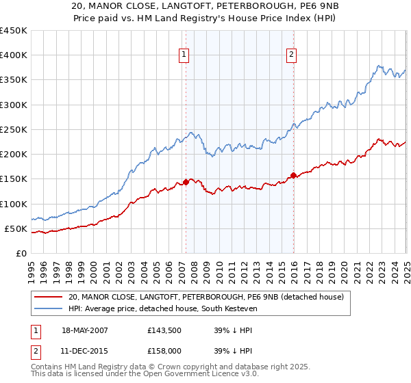 20, MANOR CLOSE, LANGTOFT, PETERBOROUGH, PE6 9NB: Price paid vs HM Land Registry's House Price Index