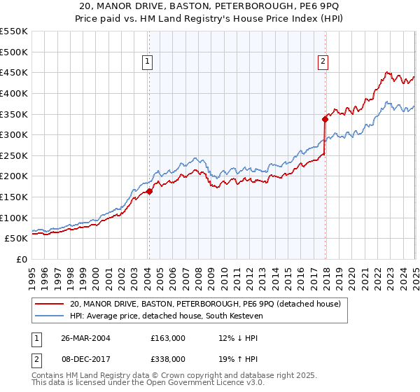 20, MANOR DRIVE, BASTON, PETERBOROUGH, PE6 9PQ: Price paid vs HM Land Registry's House Price Index