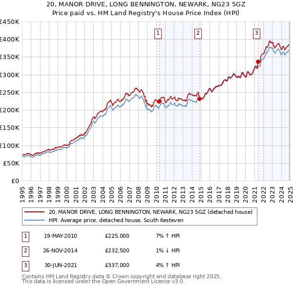 20, MANOR DRIVE, LONG BENNINGTON, NEWARK, NG23 5GZ: Price paid vs HM Land Registry's House Price Index