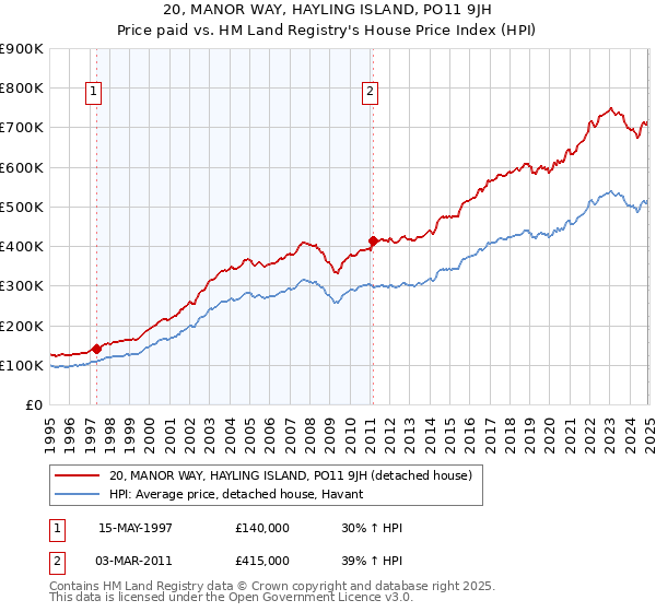 20, MANOR WAY, HAYLING ISLAND, PO11 9JH: Price paid vs HM Land Registry's House Price Index