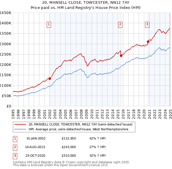 20, MANSELL CLOSE, TOWCESTER, NN12 7AY: Price paid vs HM Land Registry's House Price Index