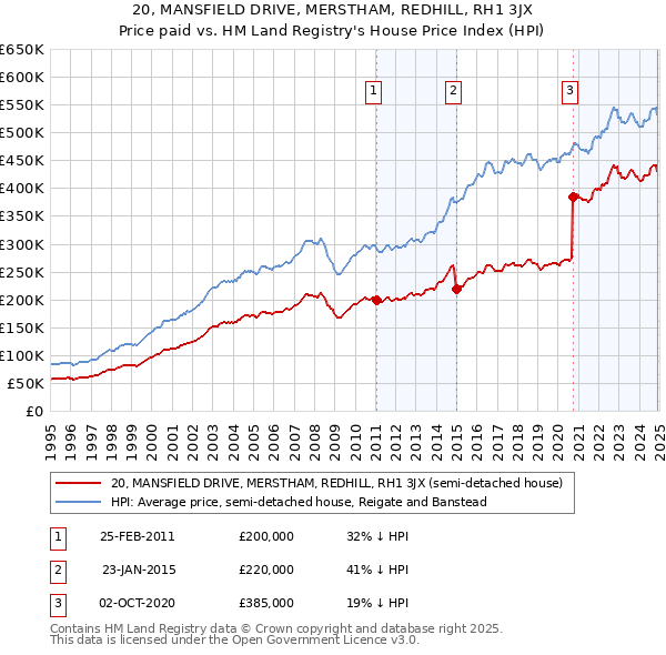 20, MANSFIELD DRIVE, MERSTHAM, REDHILL, RH1 3JX: Price paid vs HM Land Registry's House Price Index