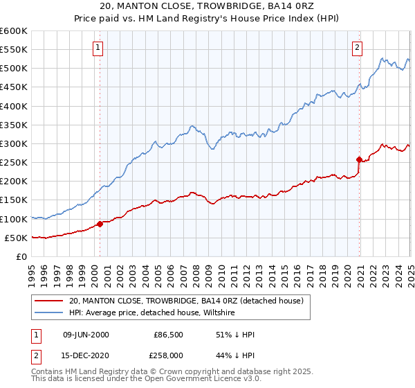 20, MANTON CLOSE, TROWBRIDGE, BA14 0RZ: Price paid vs HM Land Registry's House Price Index