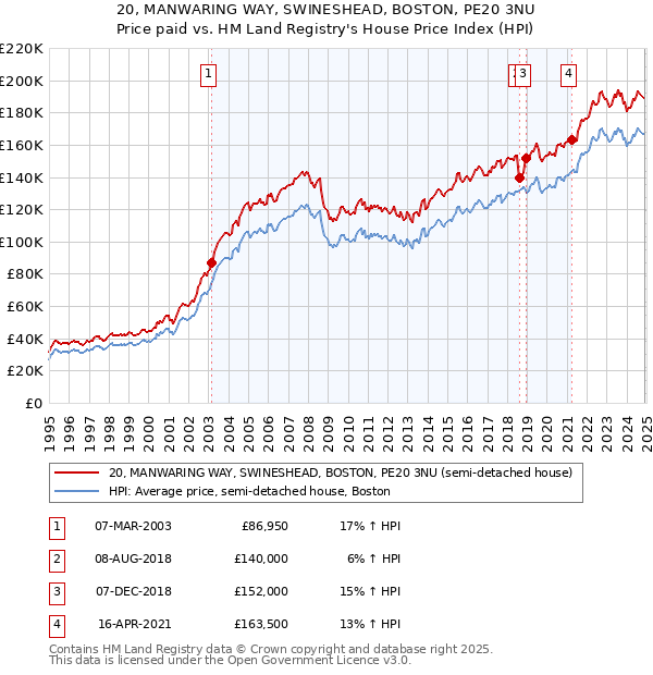 20, MANWARING WAY, SWINESHEAD, BOSTON, PE20 3NU: Price paid vs HM Land Registry's House Price Index