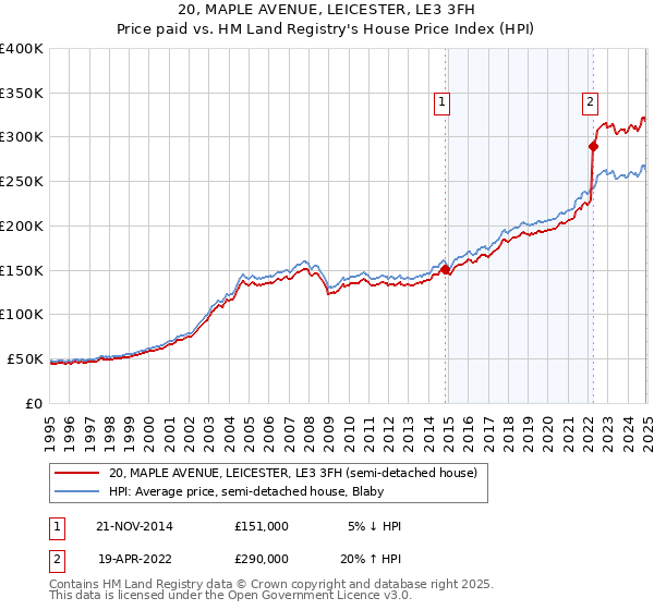 20, MAPLE AVENUE, LEICESTER, LE3 3FH: Price paid vs HM Land Registry's House Price Index