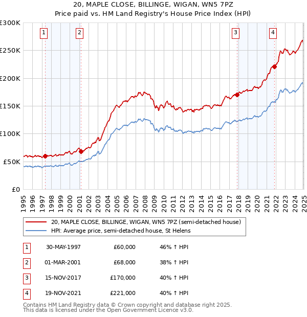 20, MAPLE CLOSE, BILLINGE, WIGAN, WN5 7PZ: Price paid vs HM Land Registry's House Price Index