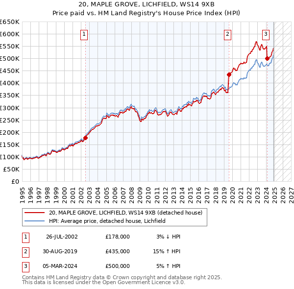20, MAPLE GROVE, LICHFIELD, WS14 9XB: Price paid vs HM Land Registry's House Price Index