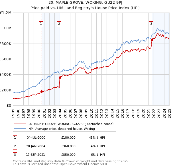 20, MAPLE GROVE, WOKING, GU22 9PJ: Price paid vs HM Land Registry's House Price Index