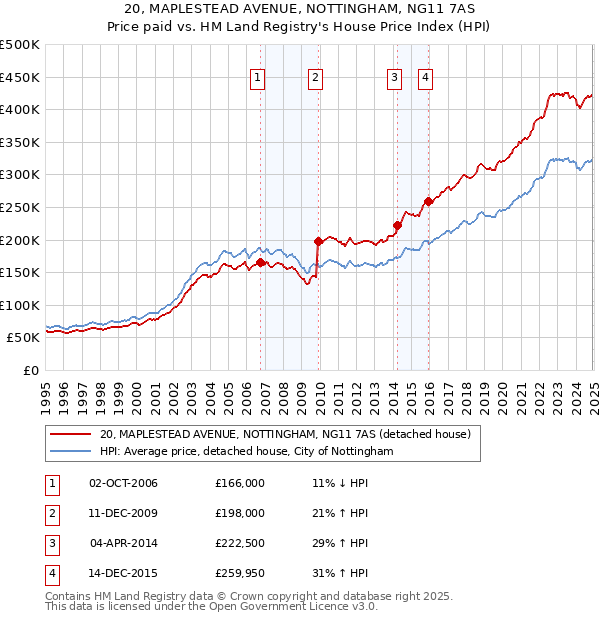 20, MAPLESTEAD AVENUE, NOTTINGHAM, NG11 7AS: Price paid vs HM Land Registry's House Price Index