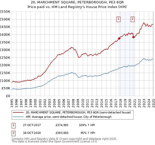 20, MARCHMENT SQUARE, PETERBOROUGH, PE3 6QR: Price paid vs HM Land Registry's House Price Index
