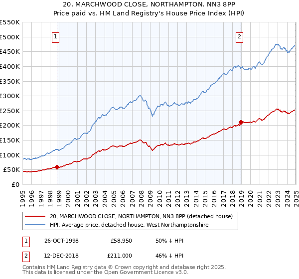 20, MARCHWOOD CLOSE, NORTHAMPTON, NN3 8PP: Price paid vs HM Land Registry's House Price Index