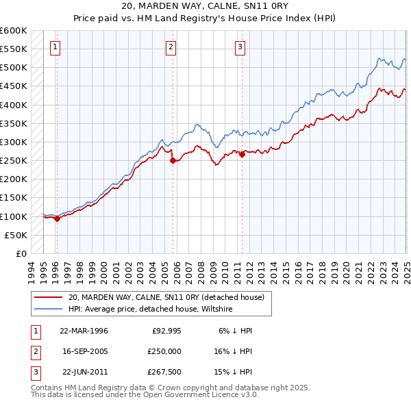 20, MARDEN WAY, CALNE, SN11 0RY: Price paid vs HM Land Registry's House Price Index