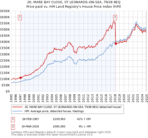 20, MARE BAY CLOSE, ST LEONARDS-ON-SEA, TN38 8EQ: Price paid vs HM Land Registry's House Price Index