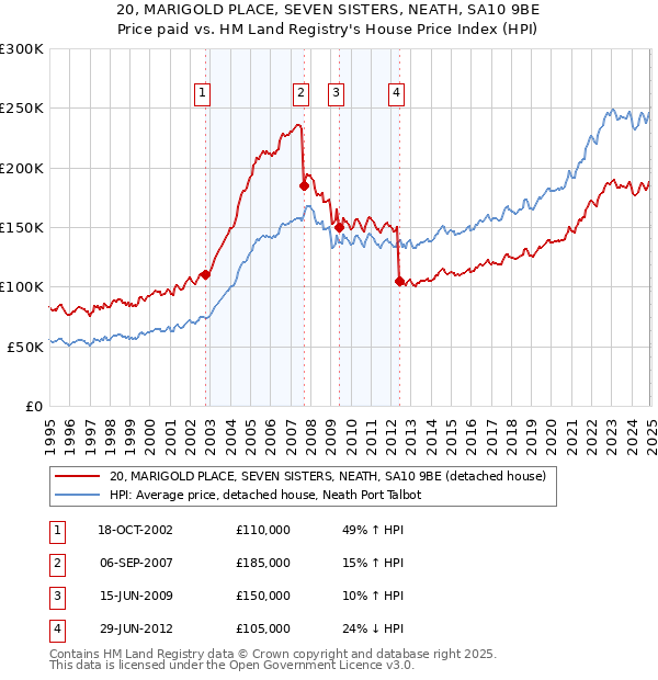 20, MARIGOLD PLACE, SEVEN SISTERS, NEATH, SA10 9BE: Price paid vs HM Land Registry's House Price Index