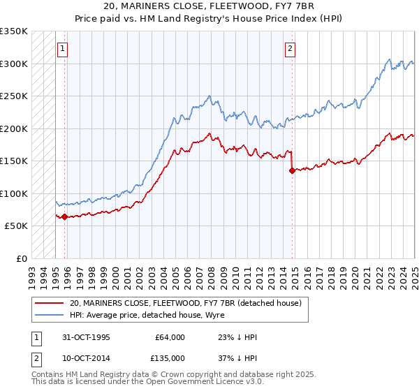 20, MARINERS CLOSE, FLEETWOOD, FY7 7BR: Price paid vs HM Land Registry's House Price Index